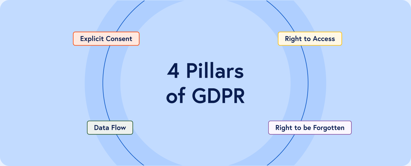 4 Pillars of GDPR illustration