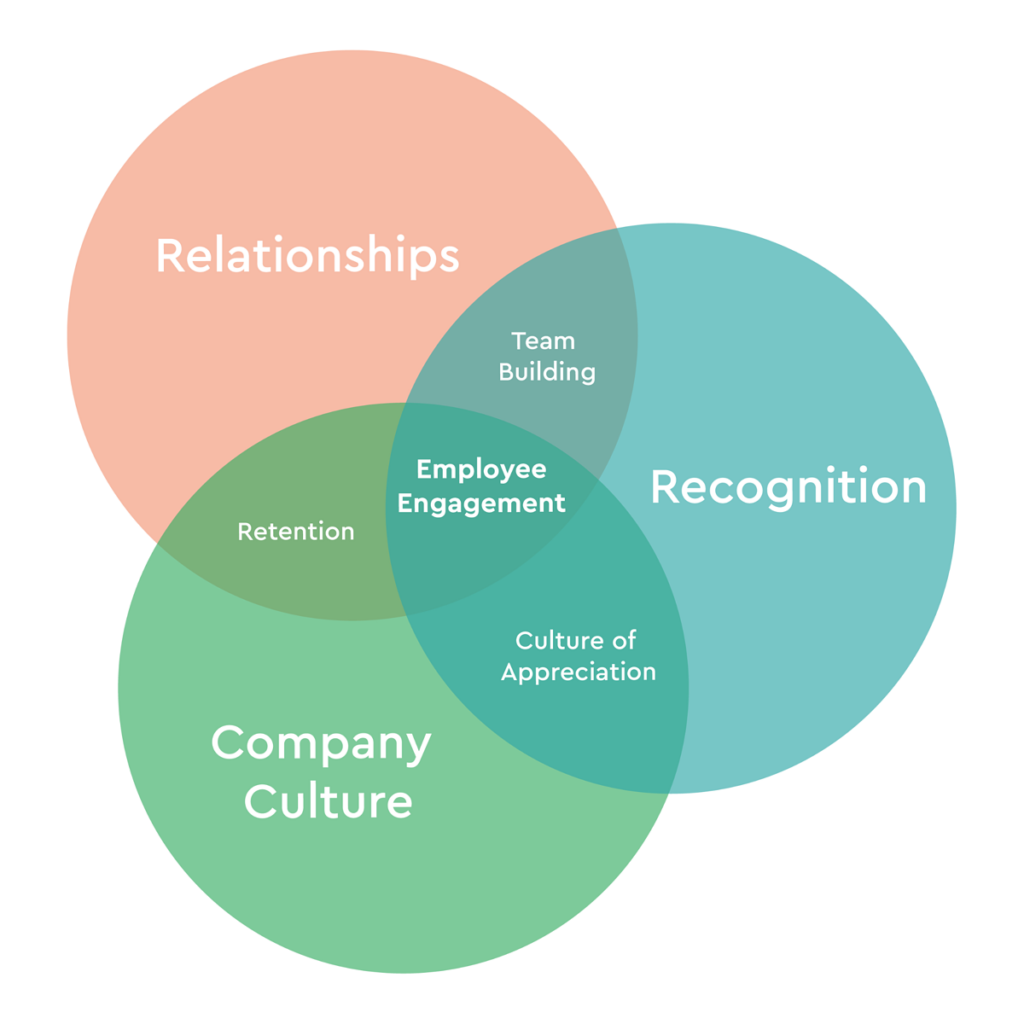 Improving Employee Engagement diagram